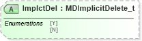 XSD Diagram of ImplctDel in schema fixml-marketdata-base-4-4_xsd (Financial Information eXchange (FIX))