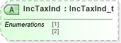XSD Diagram of IncTaxInd in schema fixml-listorders-base-4-4_xsd (Financial Information eXchange (FIX))