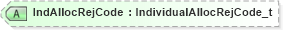 XSD Diagram of IndAllocRejCode in schema fixml-allocation-base-4-4_xsd (Financial Information eXchange (FIX))