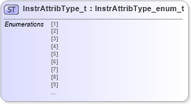XSD Diagram of InstrAttribType_t in schema fixml-fields-impl-4-4_xsd (Financial Information eXchange (FIX))