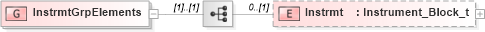 XSD Diagram of InstrmtGrpElements in schema fixml-components-base-4-4_xsd (Financial Information eXchange (FIX))