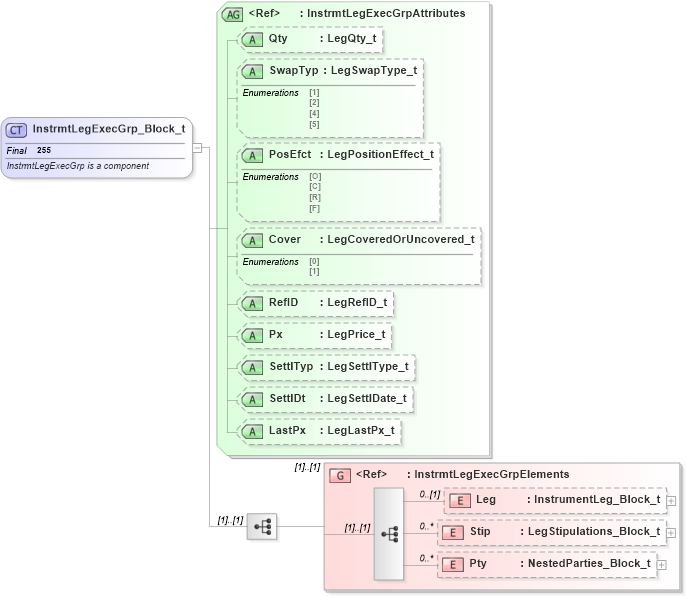 XSD Diagram of InstrmtLegExecGrp_Block_t in schema fixml-components-base-4-4_xsd (Financial Information eXchange (FIX))