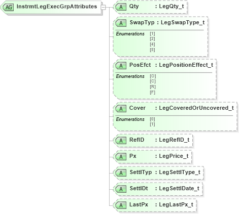 XSD Diagram of InstrmtLegExecGrpAttributes in schema fixml-components-base-4-4_xsd (Financial Information eXchange (FIX))