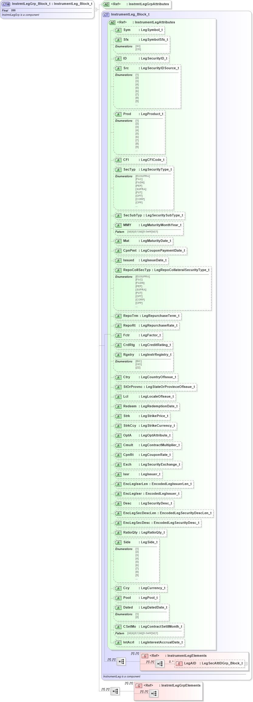 XSD Diagram of InstrmtLegGrp_Block_t in schema fixml-components-base-4-4_xsd (Financial Information eXchange (FIX))