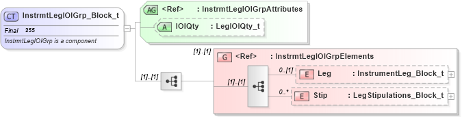 XSD Diagram of InstrmtLegIOIGrp_Block_t in schema fixml-components-base-4-4_xsd (Financial Information eXchange (FIX))