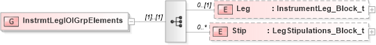 XSD Diagram of InstrmtLegIOIGrpElements in schema fixml-components-base-4-4_xsd (Financial Information eXchange (FIX))