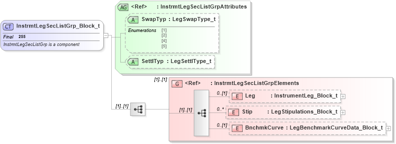 XSD Diagram of InstrmtLegSecListGrp_Block_t in schema fixml-components-base-4-4_xsd (Financial Information eXchange (FIX))