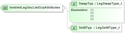 XSD Diagram of InstrmtLegSecListGrpAttributes in schema fixml-components-base-4-4_xsd (Financial Information eXchange (FIX))