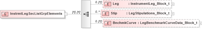 XSD Diagram of InstrmtLegSecListGrpElements in schema fixml-components-base-4-4_xsd (Financial Information eXchange (FIX))