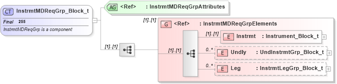 XSD Diagram of InstrmtMDReqGrp_Block_t in schema fixml-components-base-4-4_xsd (Financial Information eXchange (FIX))