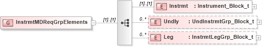 XSD Diagram of InstrmtMDReqGrpElements in schema fixml-components-base-4-4_xsd (Financial Information eXchange (FIX))