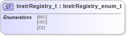 XSD Diagram of InstrRegistry_t in schema fixml-fields-impl-4-4_xsd (Financial Information eXchange (FIX))