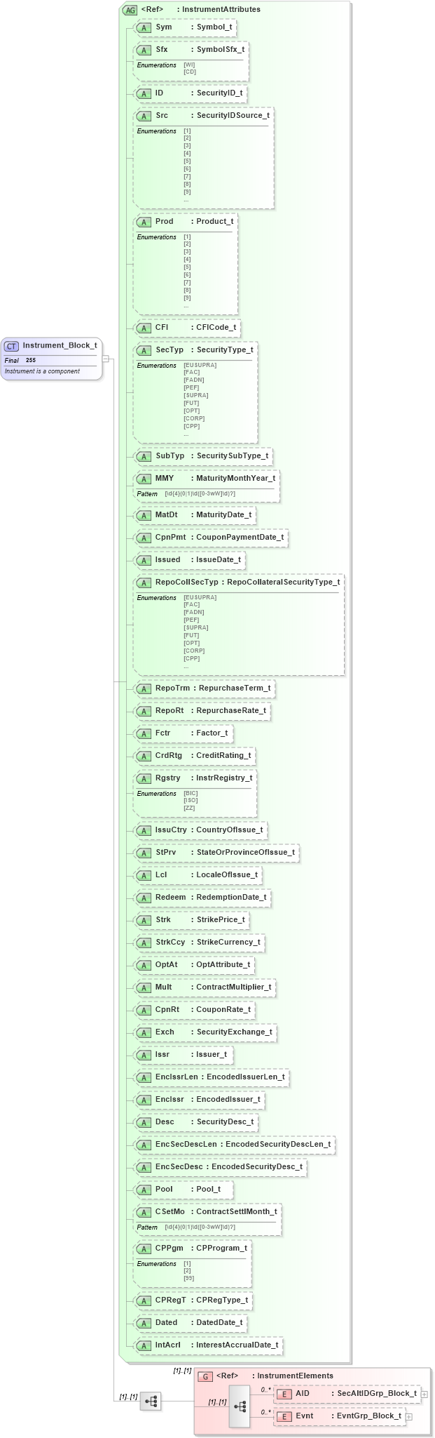 XSD Diagram of Instrument_Block_t in schema fixml-components-base-4-4_xsd (Financial Information eXchange (FIX))