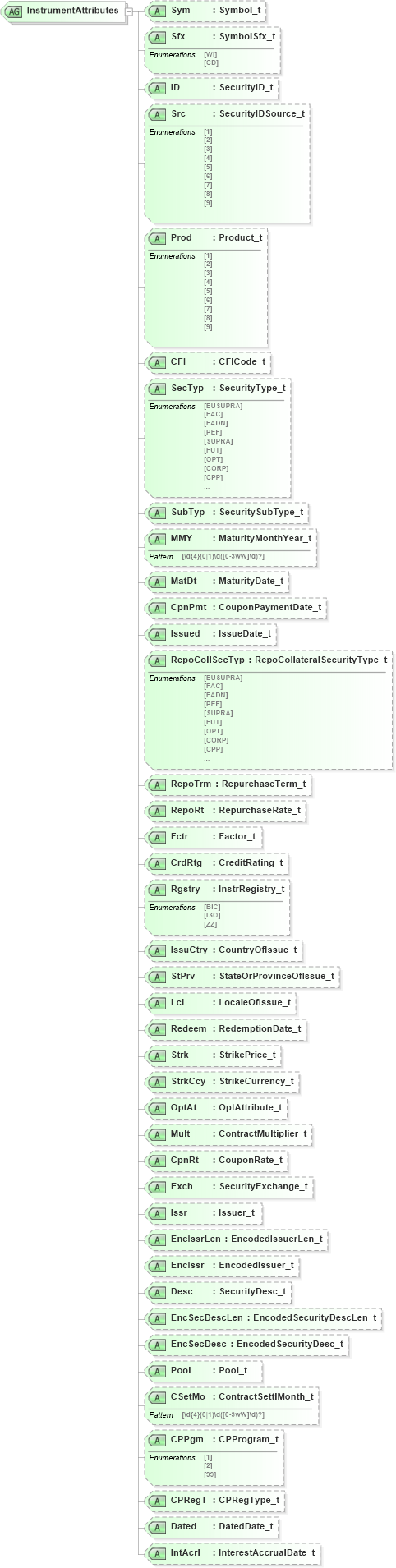 XSD Diagram of InstrumentAttributes in schema fixml-components-base-4-4_xsd (Financial Information eXchange (FIX))