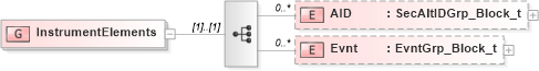 XSD Diagram of InstrumentElements in schema fixml-components-base-4-4_xsd (Financial Information eXchange (FIX))