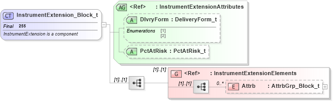 XSD Diagram of InstrumentExtension_Block_t in schema fixml-components-base-4-4_xsd (Financial Information eXchange (FIX))