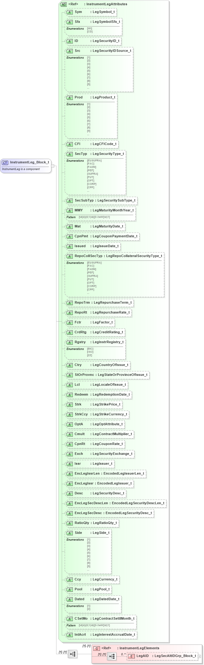 XSD Diagram of InstrumentLeg_Block_t in schema fixml-components-base-4-4_xsd (Financial Information eXchange (FIX))
