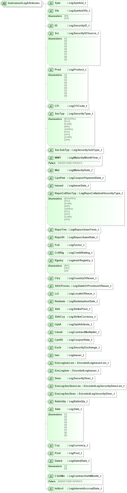 XSD Diagram of InstrumentLegAttributes in schema fixml-components-base-4-4_xsd (Financial Information eXchange (FIX))