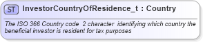 XSD Diagram of InvestorCountryOfResidence_t in schema fixml-fields-base-4-4_xsd (Financial Information eXchange (FIX))