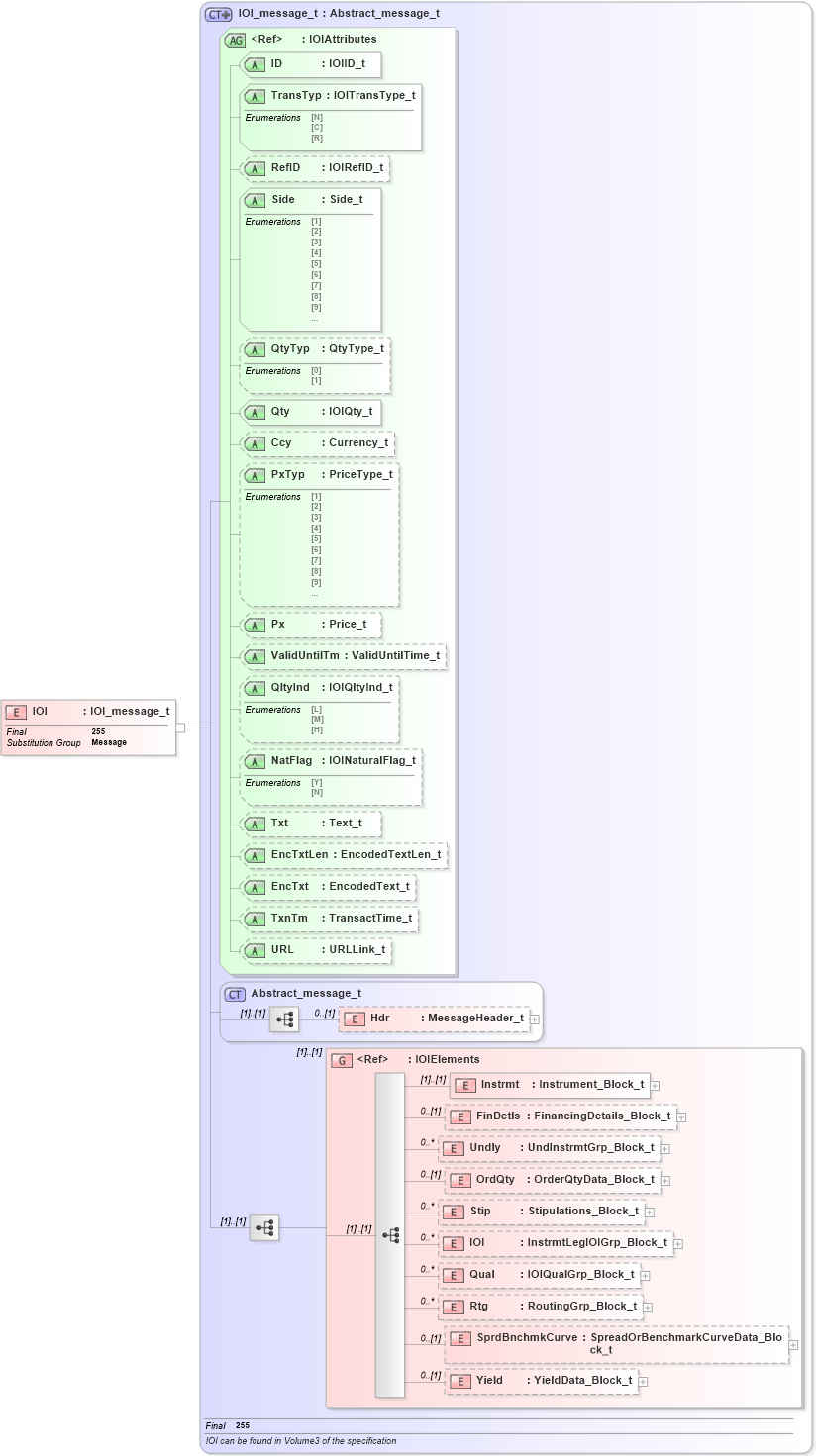 XSD Diagram of IOI in schema fixml-indications-base-4-4_xsd (Financial Information eXchange (FIX))