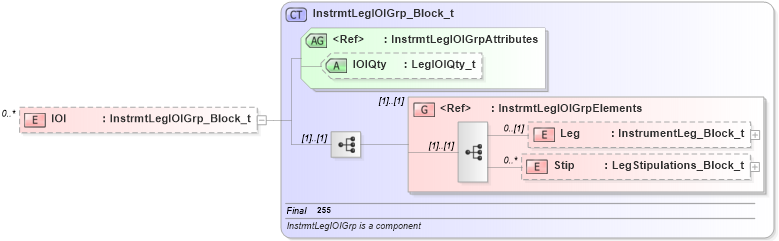 XSD Diagram of IOI in schema fixml-indications-base-4-4_xsd (Financial Information eXchange (FIX))