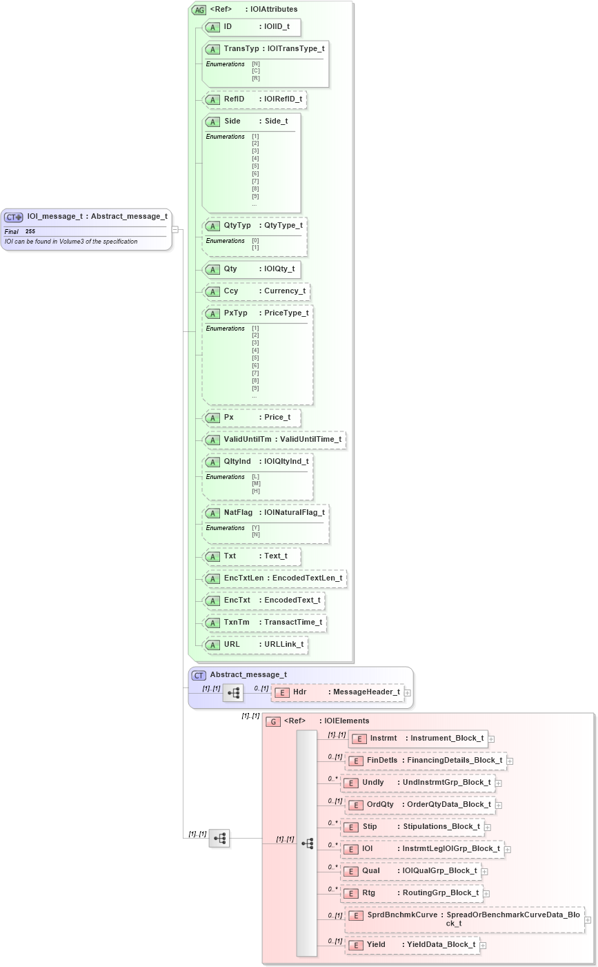 XSD Diagram of IOI_message_t in schema fixml-indications-base-4-4_xsd (Financial Information eXchange (FIX))