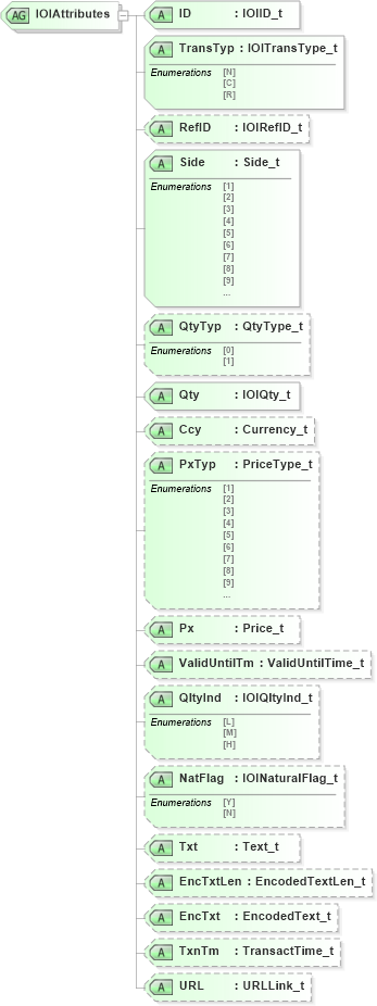 XSD Diagram of IOIAttributes in schema fixml-indications-base-4-4_xsd (Financial Information eXchange (FIX))