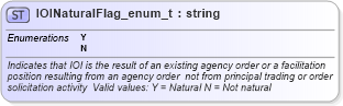XSD Diagram of IOINaturalFlag_enum_t in schema fixml-fields-base-4-4_xsd (Financial Information eXchange (FIX))