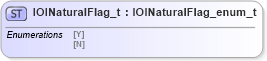 XSD Diagram of IOINaturalFlag_t in schema fixml-fields-impl-4-4_xsd (Financial Information eXchange (FIX))