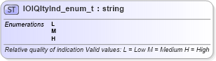XSD Diagram of IOIQltyInd_enum_t in schema fixml-fields-base-4-4_xsd (Financial Information eXchange (FIX))