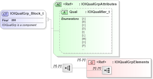 XSD Diagram of IOIQualGrp_Block_t in schema fixml-indications-base-4-4_xsd (Financial Information eXchange (FIX))