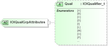 XSD Diagram of IOIQualGrpAttributes in schema fixml-indications-base-4-4_xsd (Financial Information eXchange (FIX))