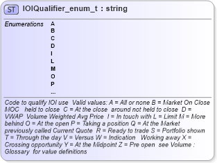 XSD Diagram of IOIQualifier_enum_t in schema fixml-fields-base-4-4_xsd (Financial Information eXchange (FIX))