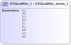 XSD Diagram of IOIQualifier_t in schema fixml-fields-impl-4-4_xsd (Financial Information eXchange (FIX))