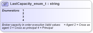 XSD Diagram of LastCapacity_enum_t in schema fixml-fields-base-4-4_xsd (Financial Information eXchange (FIX))