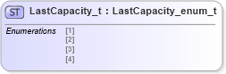 XSD Diagram of LastCapacity_t in schema fixml-fields-impl-4-4_xsd (Financial Information eXchange (FIX))