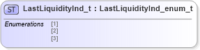 XSD Diagram of LastLiquidityInd_t in schema fixml-fields-impl-4-4_xsd (Financial Information eXchange (FIX))