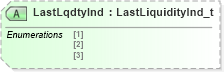 XSD Diagram of LastLqdtyInd in schema fixml-order-base-4-4_xsd (Financial Information eXchange (FIX))