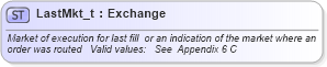 XSD Diagram of LastMkt_t in schema fixml-fields-base-4-4_xsd (Financial Information eXchange (FIX))
