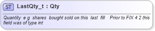 XSD Diagram of LastQty_t in schema fixml-fields-base-4-4_xsd (Financial Information eXchange (FIX))