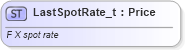 XSD Diagram of LastSpotRate_t in schema fixml-fields-base-4-4_xsd (Financial Information eXchange (FIX))
