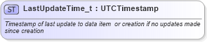 XSD Diagram of LastUpdateTime_t in schema fixml-fields-base-4-4_xsd (Financial Information eXchange (FIX))