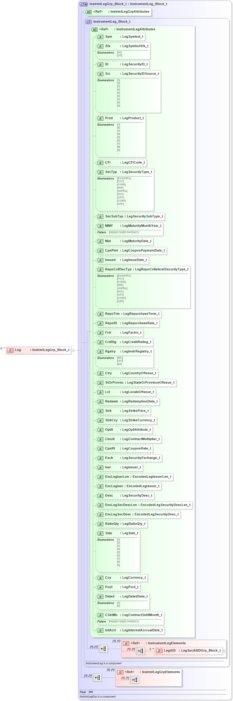 XSD Diagram of Leg in schema fixml-indications-base-4-4_xsd (Financial Information eXchange (FIX))