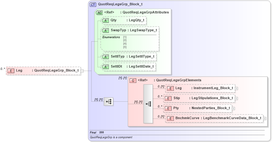 XSD Diagram of Leg in schema fixml-quotation-base-4-4_xsd (Financial Information eXchange (FIX))
