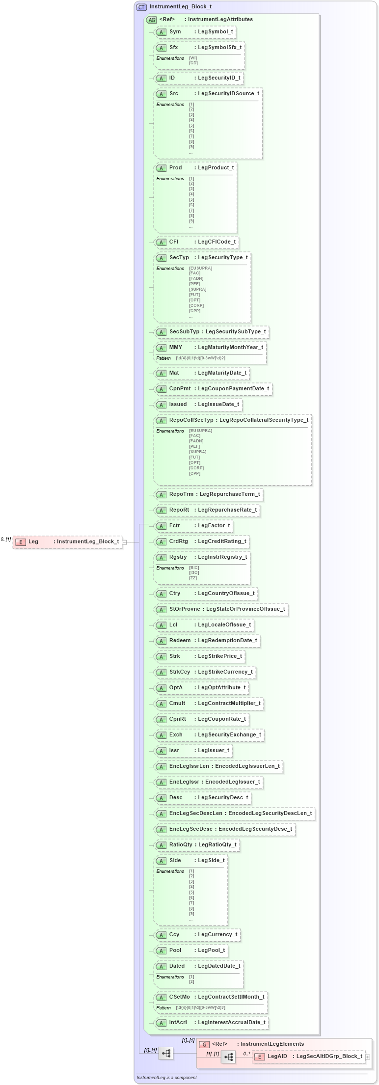 XSD Diagram of Leg in schema fixml-tradecapture-base-4-4_xsd (Financial Information eXchange (FIX))