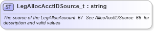 XSD Diagram of LegAllocAcctIDSource_t in schema fixml-fields-base-4-4_xsd (Financial Information eXchange (FIX))