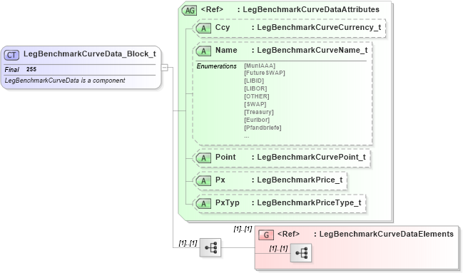 XSD Diagram of LegBenchmarkCurveData_Block_t in schema fixml-components-base-4-4_xsd (Financial Information eXchange (FIX))