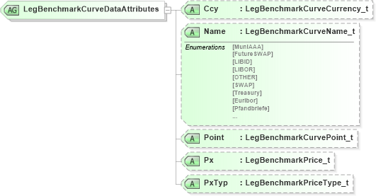 XSD Diagram of LegBenchmarkCurveDataAttributes in schema fixml-components-base-4-4_xsd (Financial Information eXchange (FIX))
