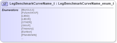 XSD Diagram of LegBenchmarkCurveName_t in schema fixml-fields-impl-4-4_xsd (Financial Information eXchange (FIX))