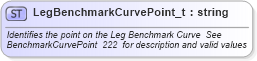 XSD Diagram of LegBenchmarkCurvePoint_t in schema fixml-fields-base-4-4_xsd (Financial Information eXchange (FIX))